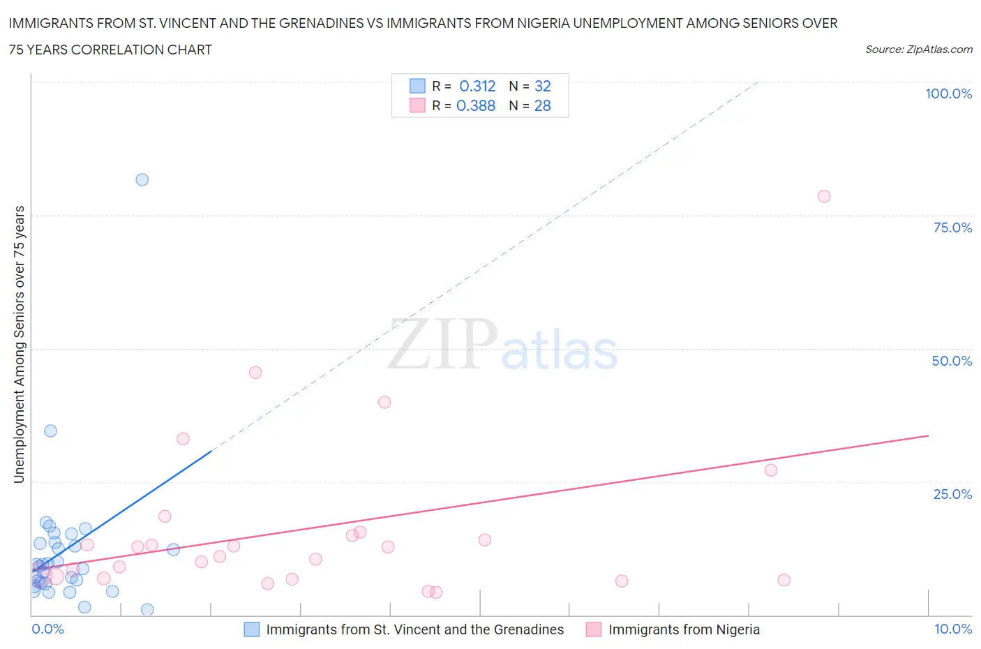 Immigrants from St. Vincent and the Grenadines vs Immigrants from Nigeria Unemployment Among Seniors over 75 years