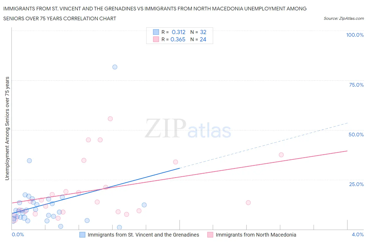 Immigrants from St. Vincent and the Grenadines vs Immigrants from North Macedonia Unemployment Among Seniors over 75 years