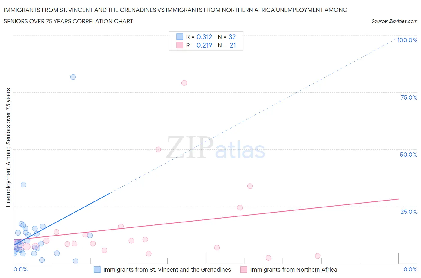Immigrants from St. Vincent and the Grenadines vs Immigrants from Northern Africa Unemployment Among Seniors over 75 years