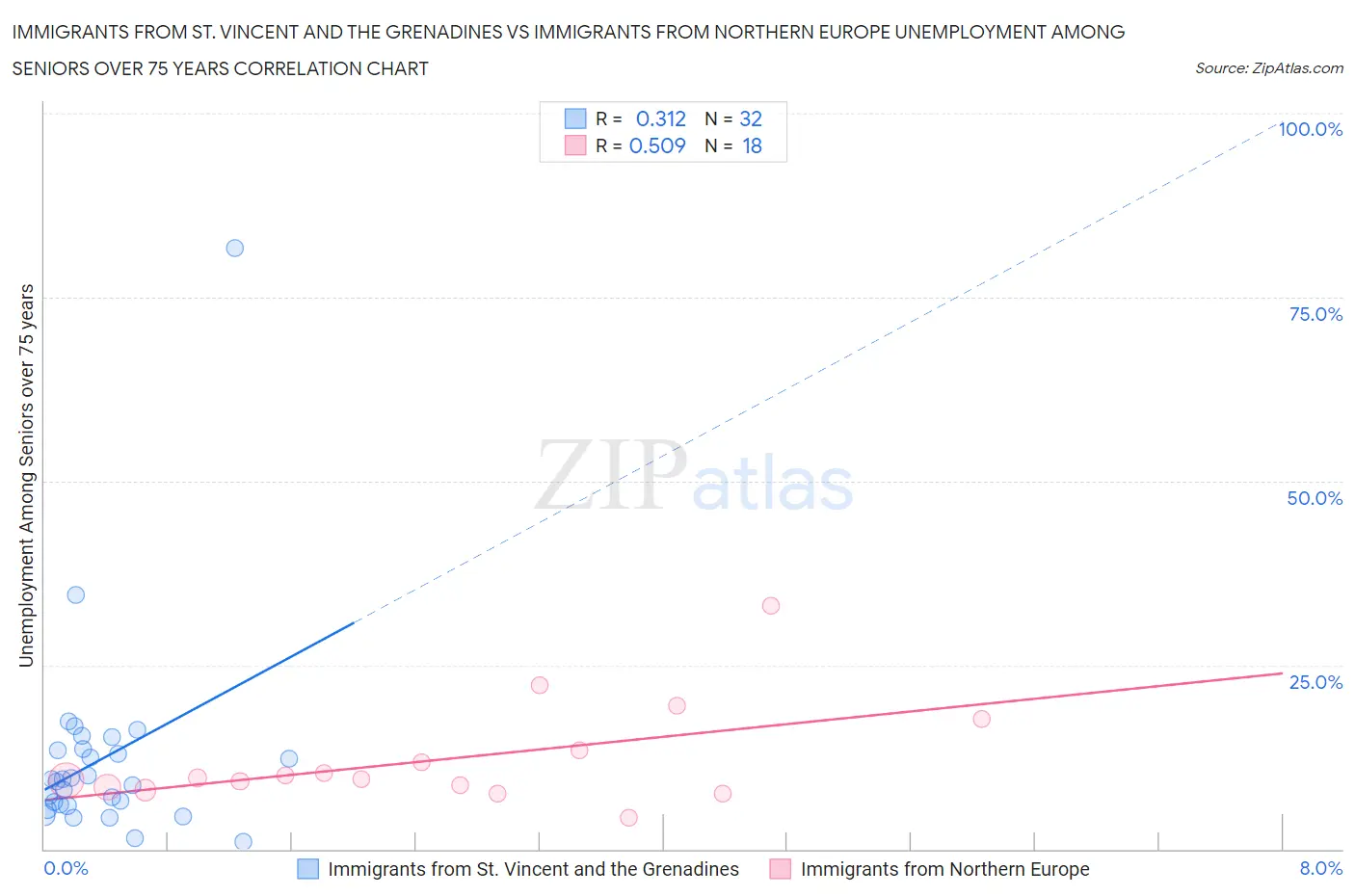 Immigrants from St. Vincent and the Grenadines vs Immigrants from Northern Europe Unemployment Among Seniors over 75 years