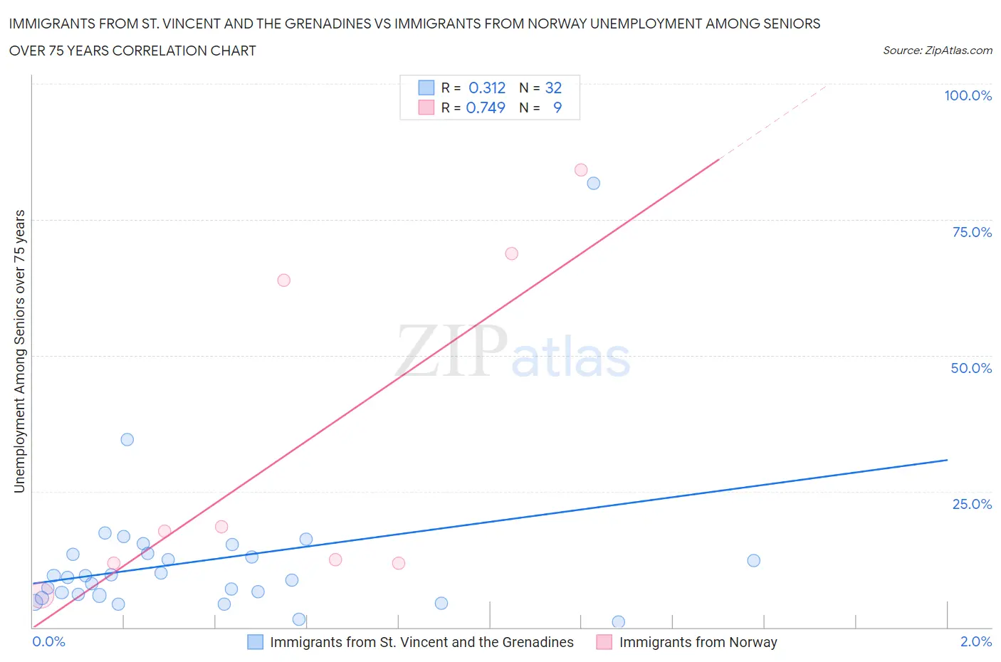 Immigrants from St. Vincent and the Grenadines vs Immigrants from Norway Unemployment Among Seniors over 75 years
