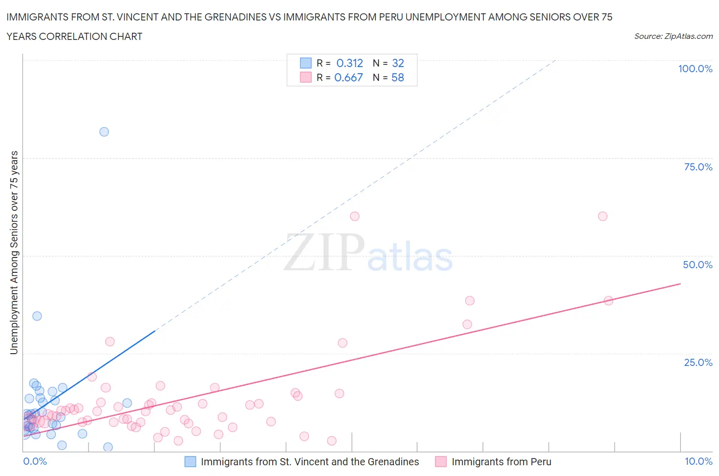 Immigrants from St. Vincent and the Grenadines vs Immigrants from Peru Unemployment Among Seniors over 75 years