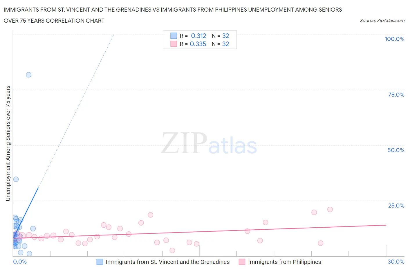 Immigrants from St. Vincent and the Grenadines vs Immigrants from Philippines Unemployment Among Seniors over 75 years