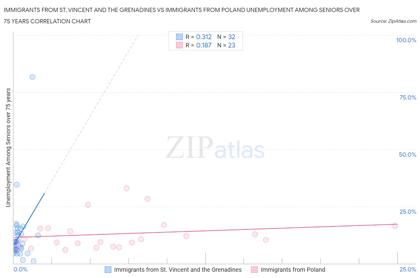 Immigrants from St. Vincent and the Grenadines vs Immigrants from Poland Unemployment Among Seniors over 75 years