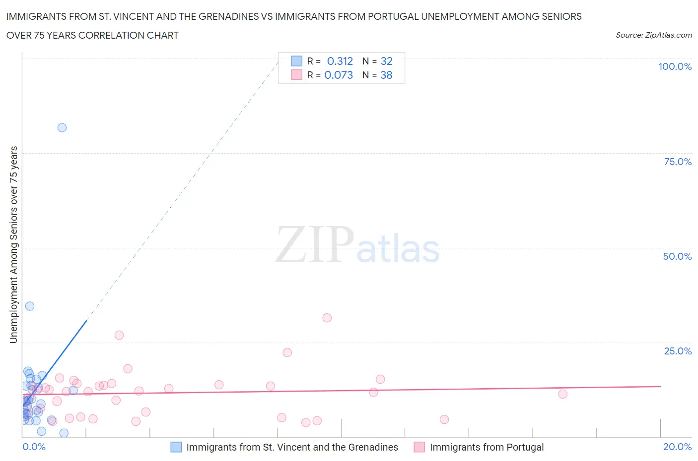 Immigrants from St. Vincent and the Grenadines vs Immigrants from Portugal Unemployment Among Seniors over 75 years