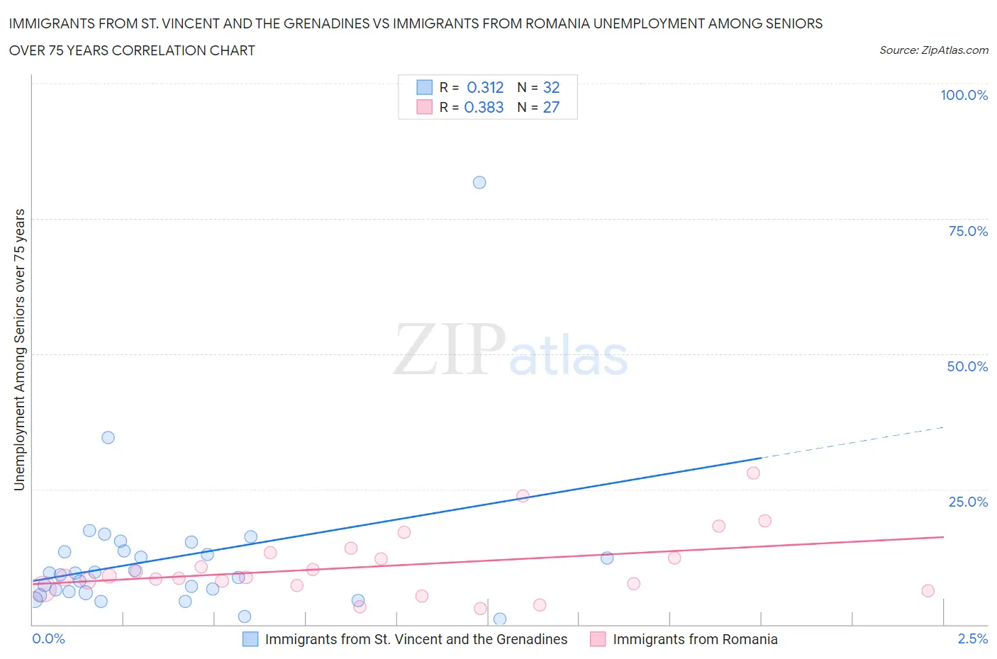 Immigrants from St. Vincent and the Grenadines vs Immigrants from Romania Unemployment Among Seniors over 75 years