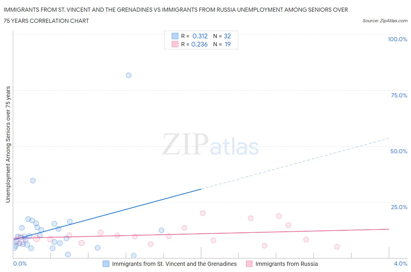 Immigrants from St. Vincent and the Grenadines vs Immigrants from Russia Unemployment Among Seniors over 75 years