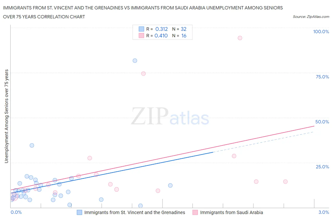 Immigrants from St. Vincent and the Grenadines vs Immigrants from Saudi Arabia Unemployment Among Seniors over 75 years