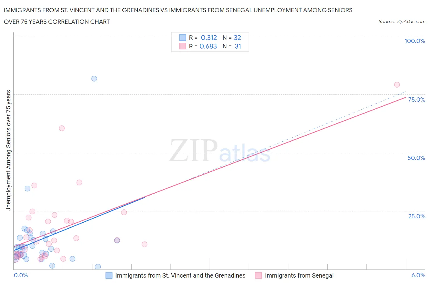 Immigrants from St. Vincent and the Grenadines vs Immigrants from Senegal Unemployment Among Seniors over 75 years