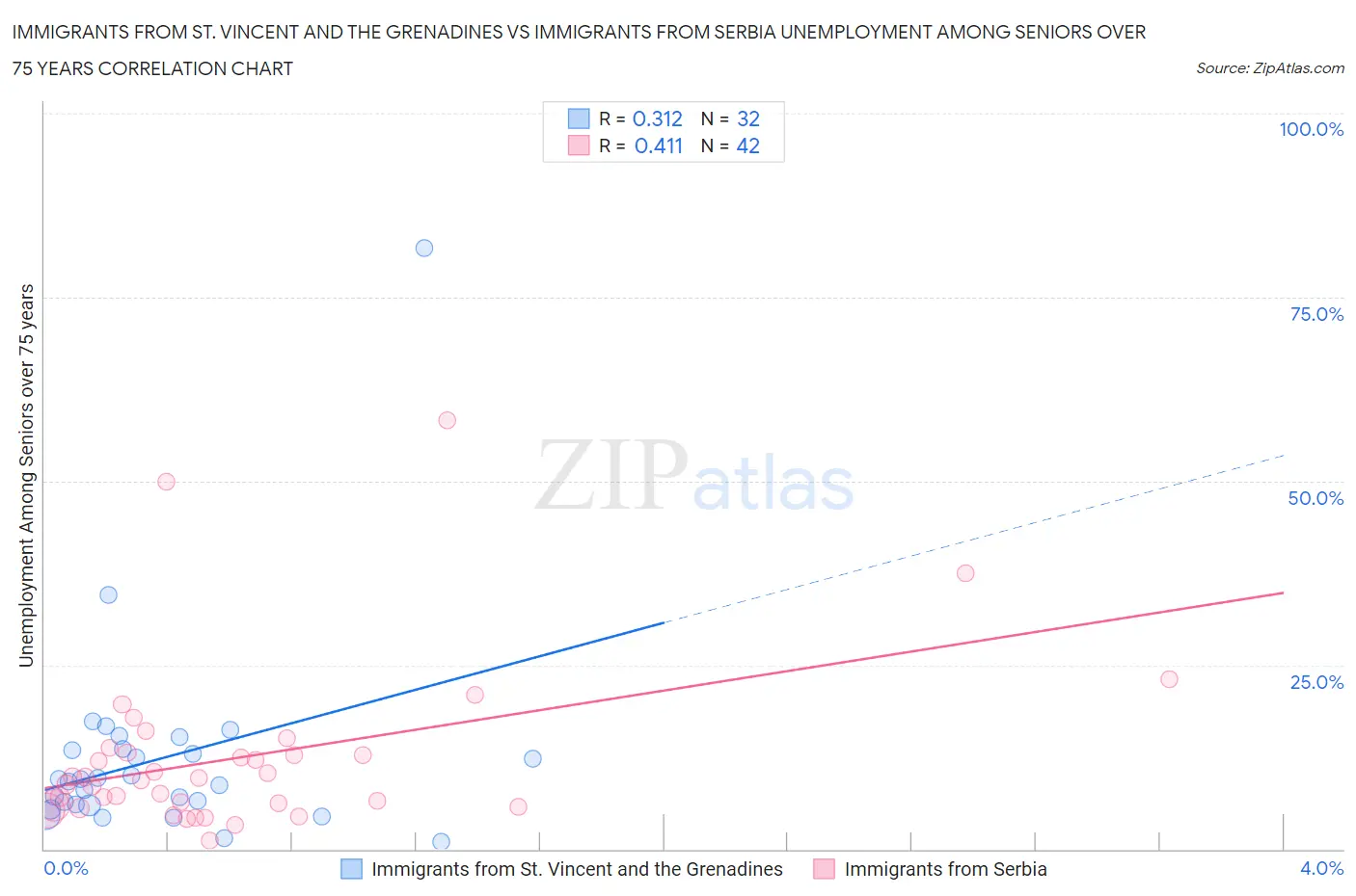 Immigrants from St. Vincent and the Grenadines vs Immigrants from Serbia Unemployment Among Seniors over 75 years