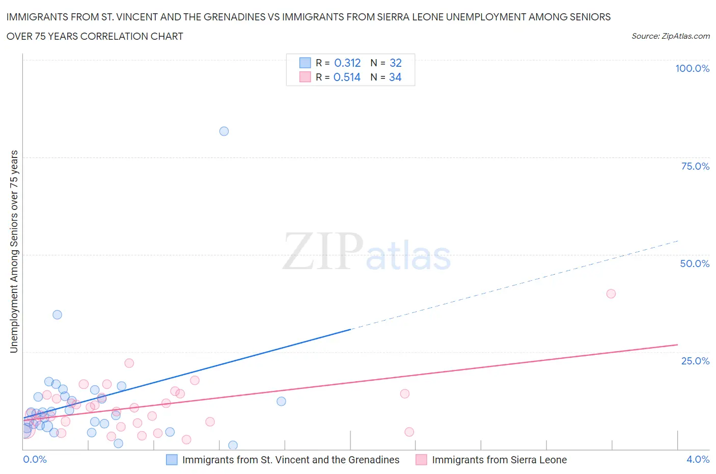 Immigrants from St. Vincent and the Grenadines vs Immigrants from Sierra Leone Unemployment Among Seniors over 75 years