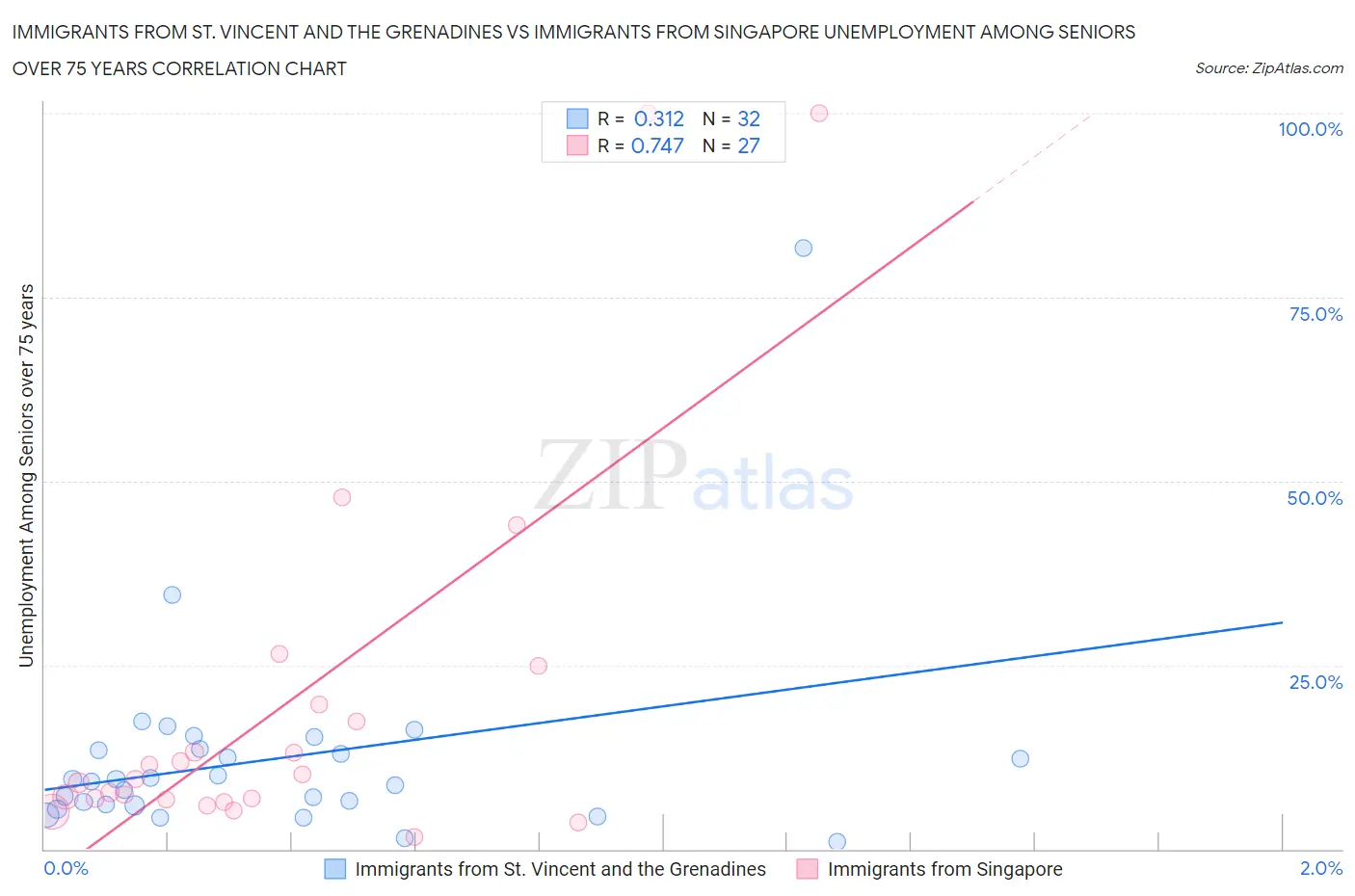 Immigrants from St. Vincent and the Grenadines vs Immigrants from Singapore Unemployment Among Seniors over 75 years