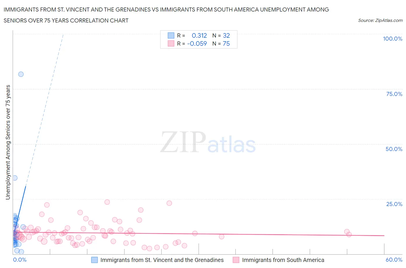 Immigrants from St. Vincent and the Grenadines vs Immigrants from South America Unemployment Among Seniors over 75 years