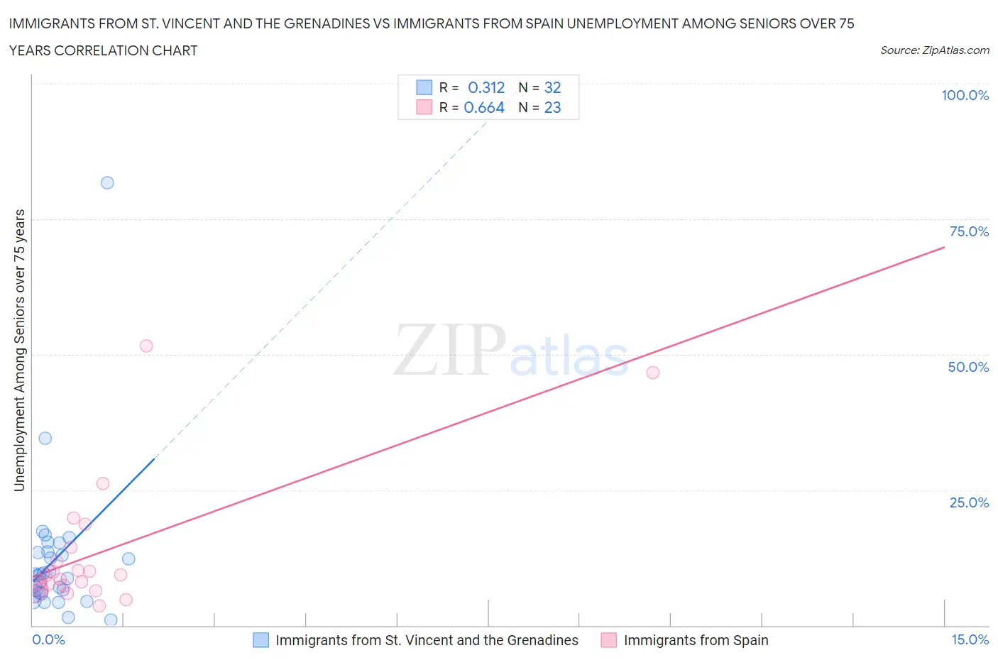 Immigrants from St. Vincent and the Grenadines vs Immigrants from Spain Unemployment Among Seniors over 75 years