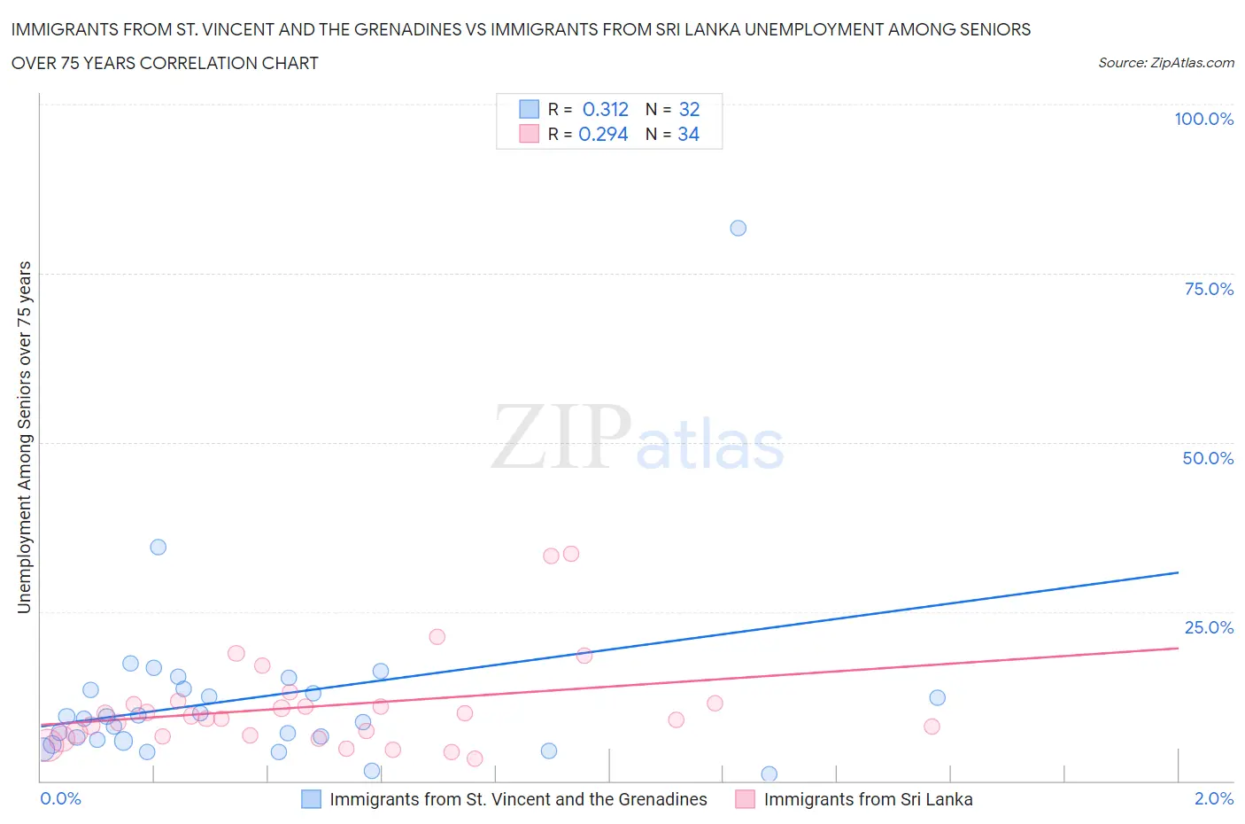 Immigrants from St. Vincent and the Grenadines vs Immigrants from Sri Lanka Unemployment Among Seniors over 75 years