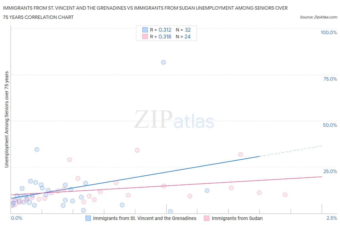 Immigrants from St. Vincent and the Grenadines vs Immigrants from Sudan Unemployment Among Seniors over 75 years