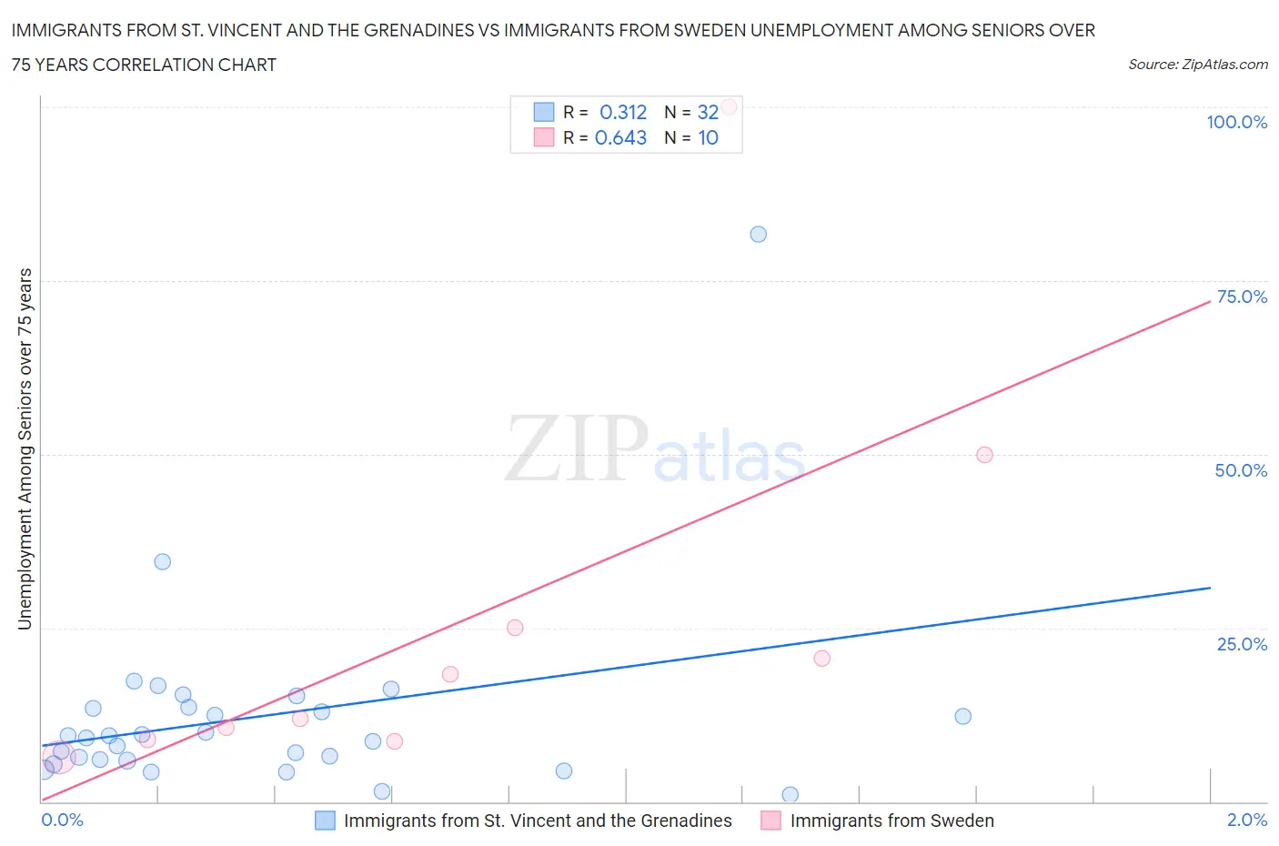 Immigrants from St. Vincent and the Grenadines vs Immigrants from Sweden Unemployment Among Seniors over 75 years