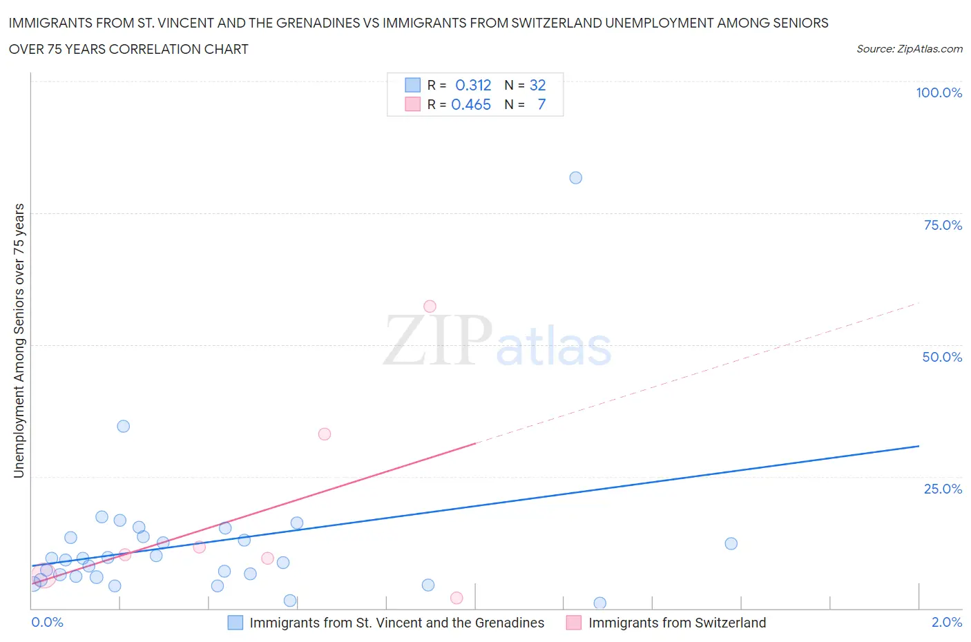 Immigrants from St. Vincent and the Grenadines vs Immigrants from Switzerland Unemployment Among Seniors over 75 years