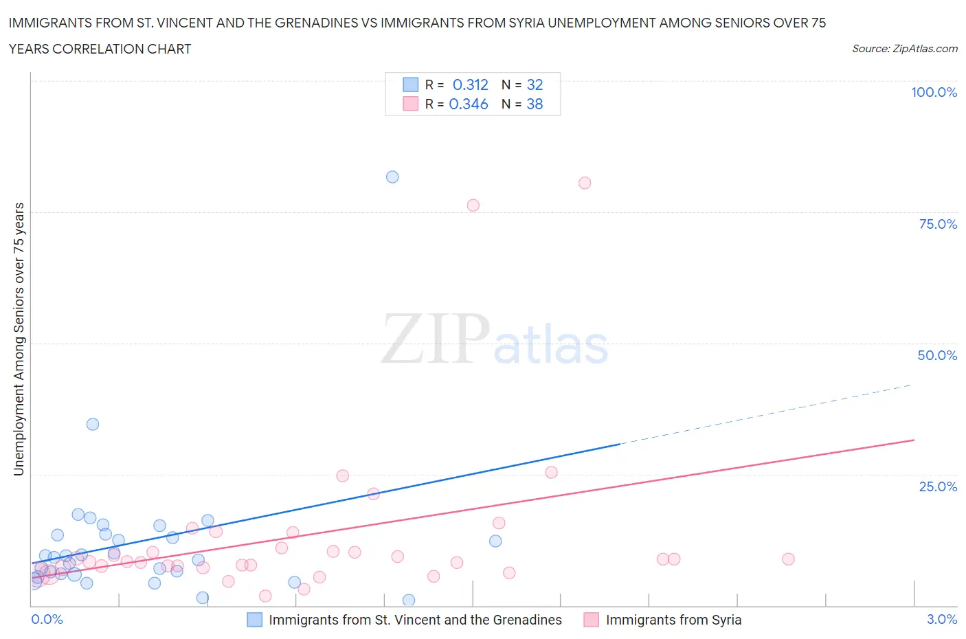 Immigrants from St. Vincent and the Grenadines vs Immigrants from Syria Unemployment Among Seniors over 75 years