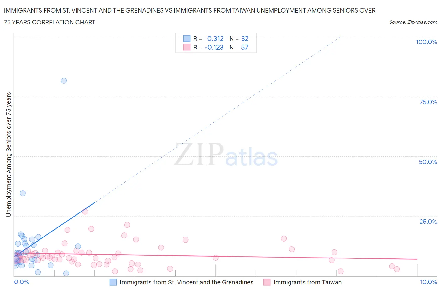 Immigrants from St. Vincent and the Grenadines vs Immigrants from Taiwan Unemployment Among Seniors over 75 years