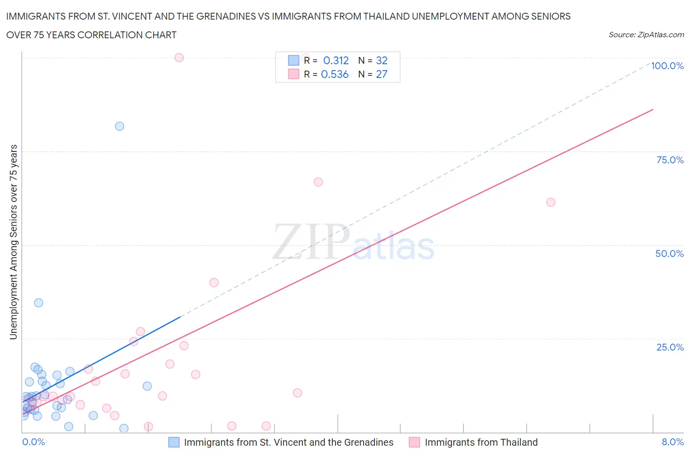 Immigrants from St. Vincent and the Grenadines vs Immigrants from Thailand Unemployment Among Seniors over 75 years