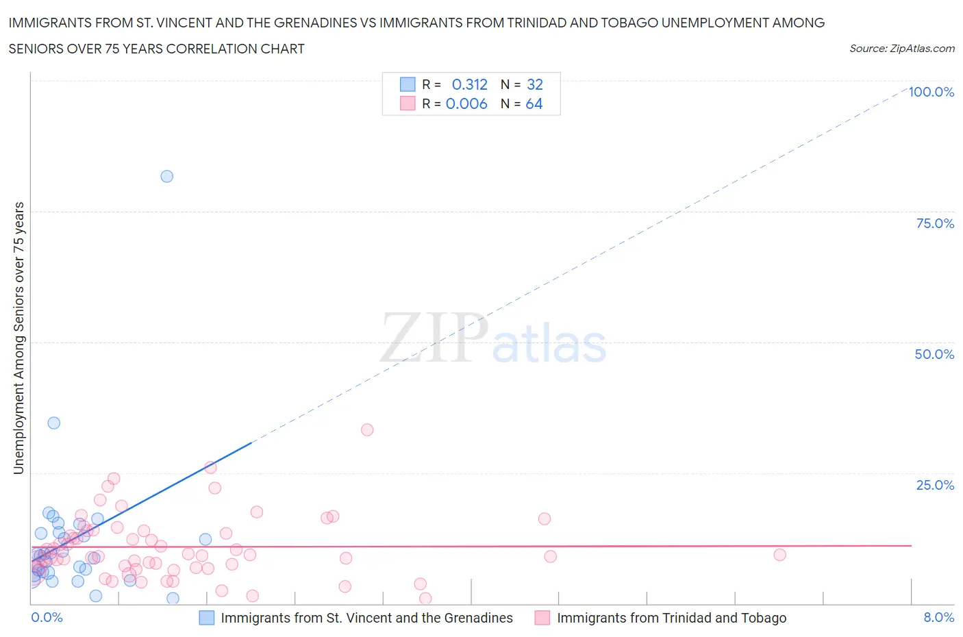 Immigrants from St. Vincent and the Grenadines vs Immigrants from Trinidad and Tobago Unemployment Among Seniors over 75 years
