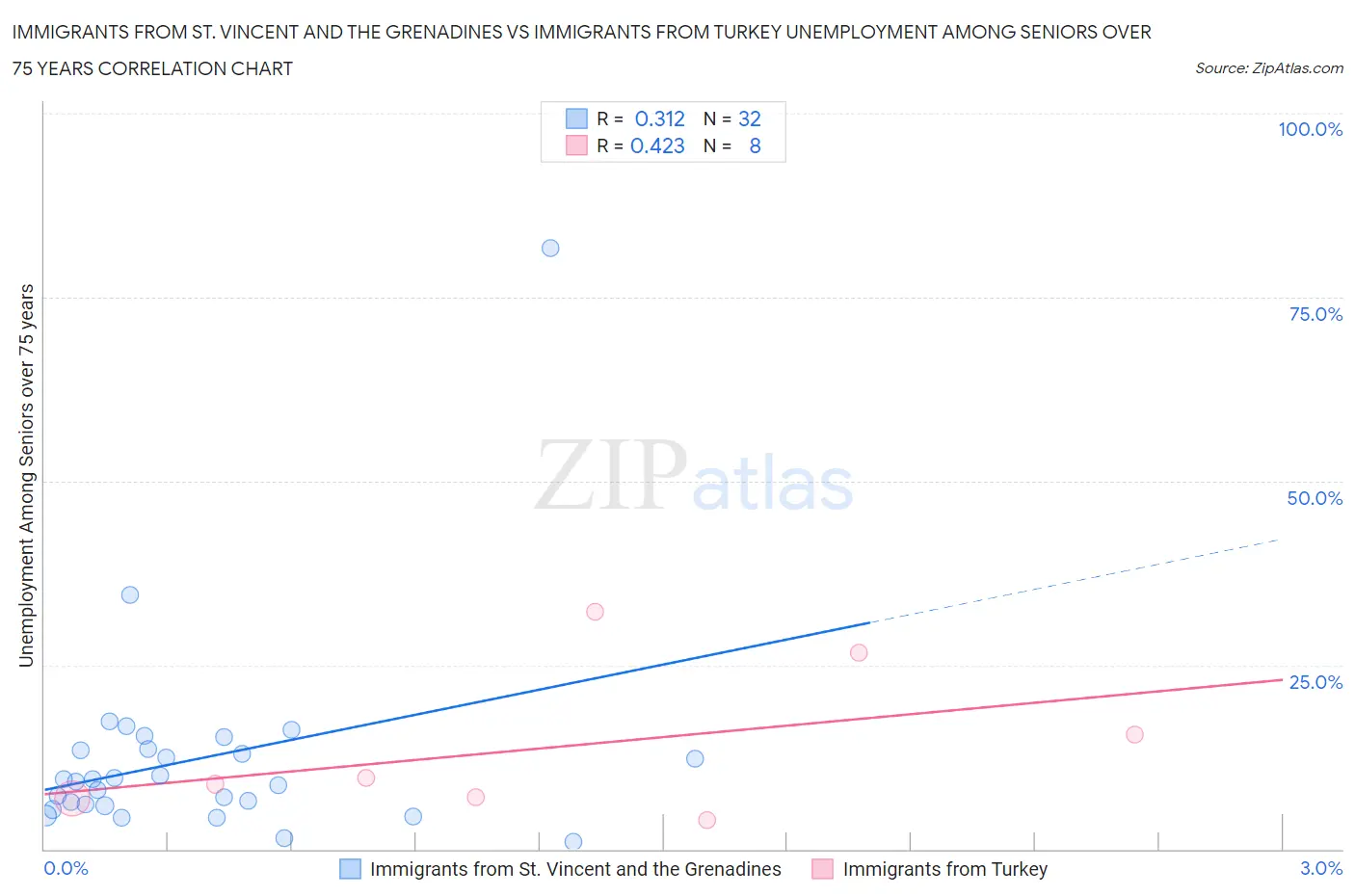 Immigrants from St. Vincent and the Grenadines vs Immigrants from Turkey Unemployment Among Seniors over 75 years