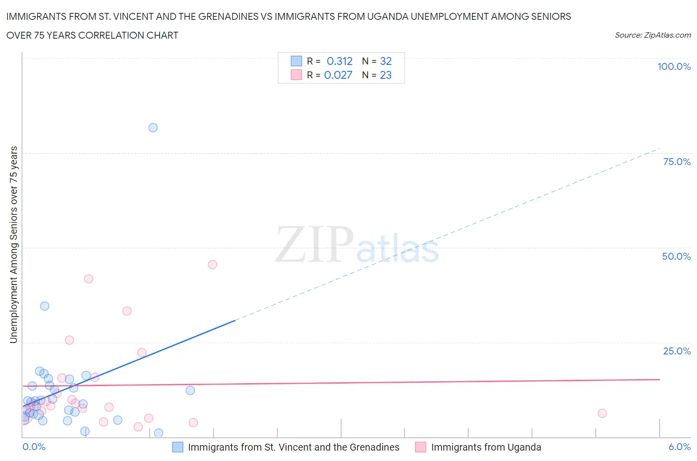 Immigrants from St. Vincent and the Grenadines vs Immigrants from Uganda Unemployment Among Seniors over 75 years