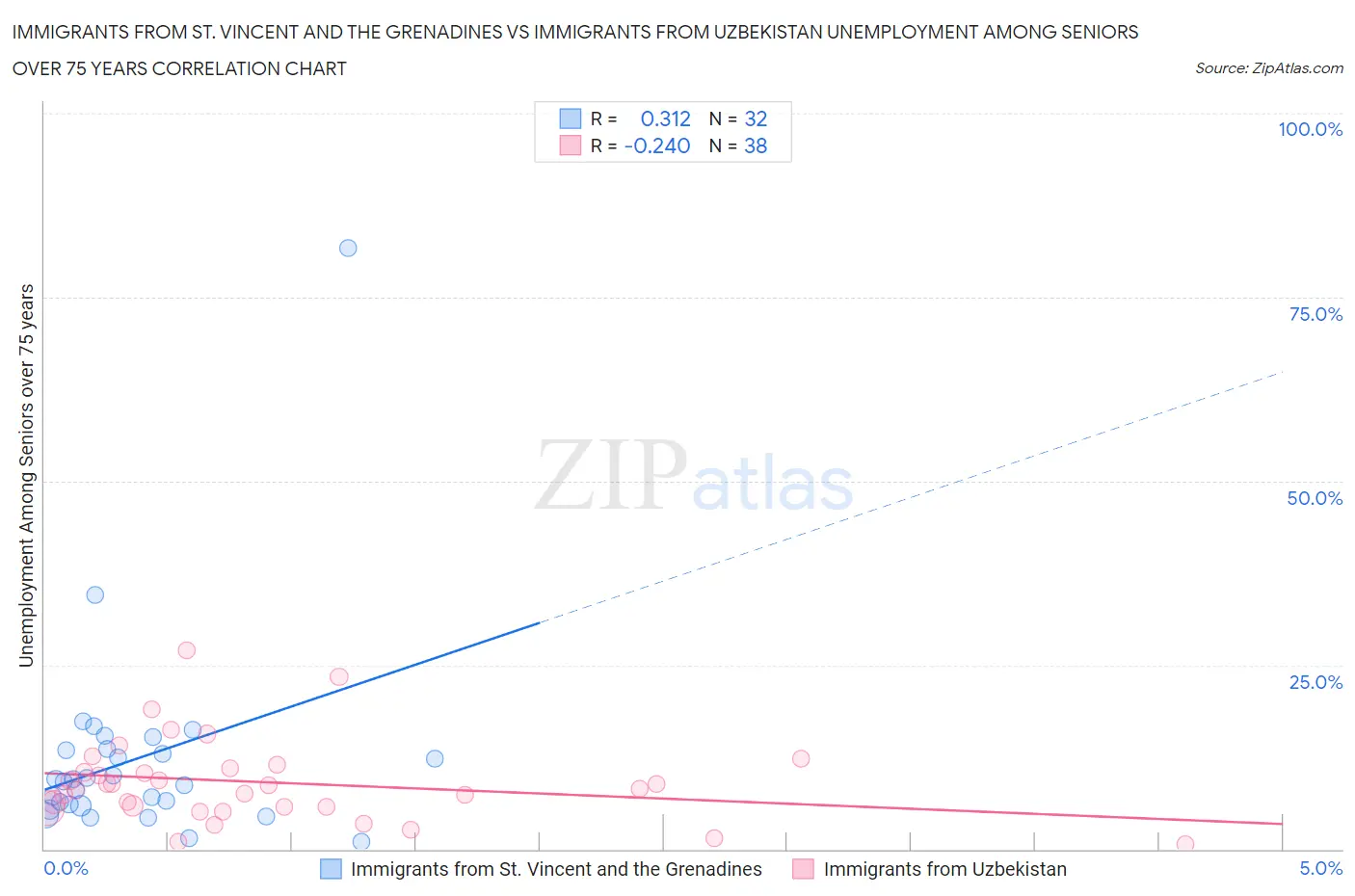 Immigrants from St. Vincent and the Grenadines vs Immigrants from Uzbekistan Unemployment Among Seniors over 75 years