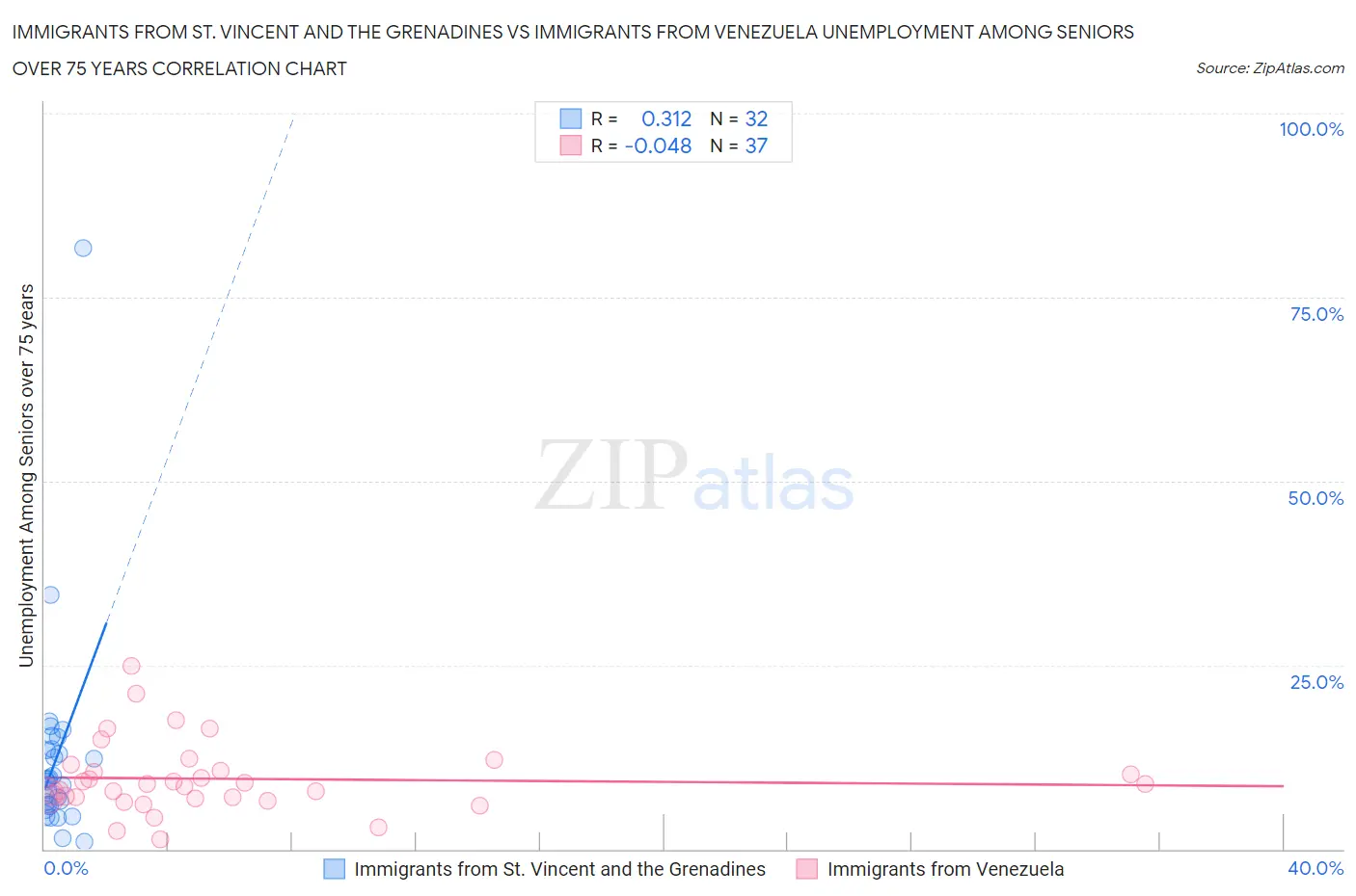 Immigrants from St. Vincent and the Grenadines vs Immigrants from Venezuela Unemployment Among Seniors over 75 years