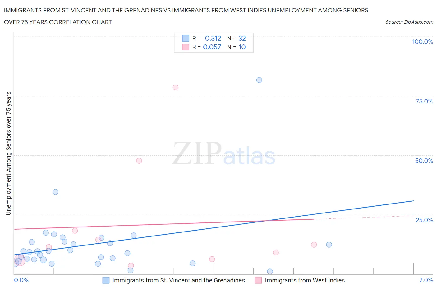 Immigrants from St. Vincent and the Grenadines vs Immigrants from West Indies Unemployment Among Seniors over 75 years