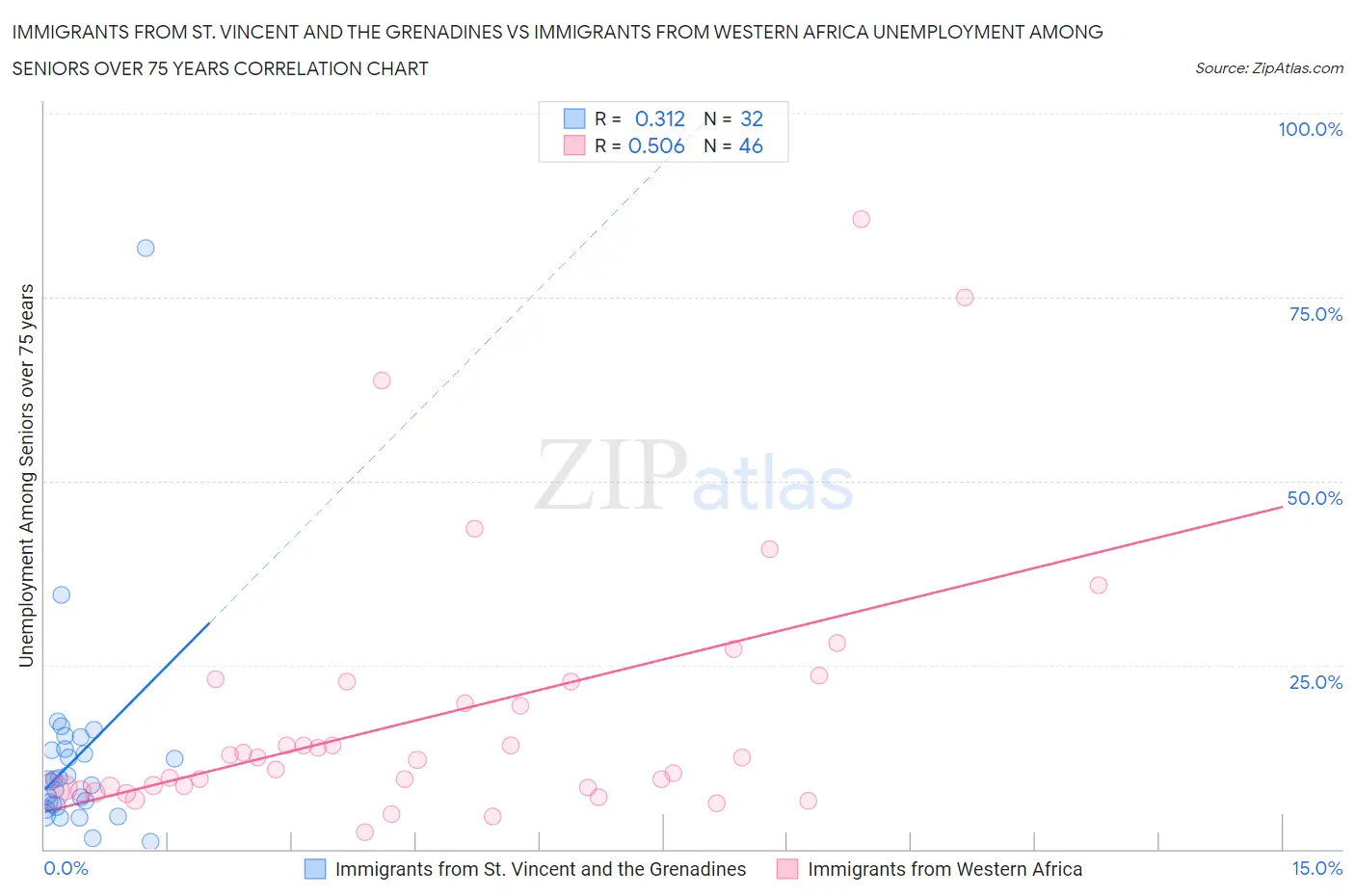 Immigrants from St. Vincent and the Grenadines vs Immigrants from Western Africa Unemployment Among Seniors over 75 years