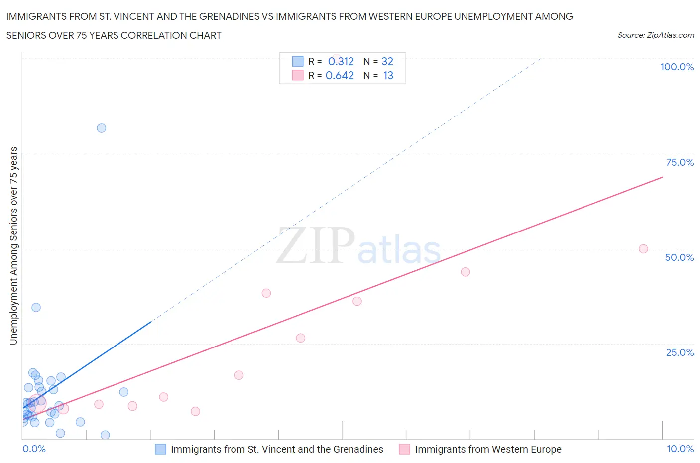 Immigrants from St. Vincent and the Grenadines vs Immigrants from Western Europe Unemployment Among Seniors over 75 years