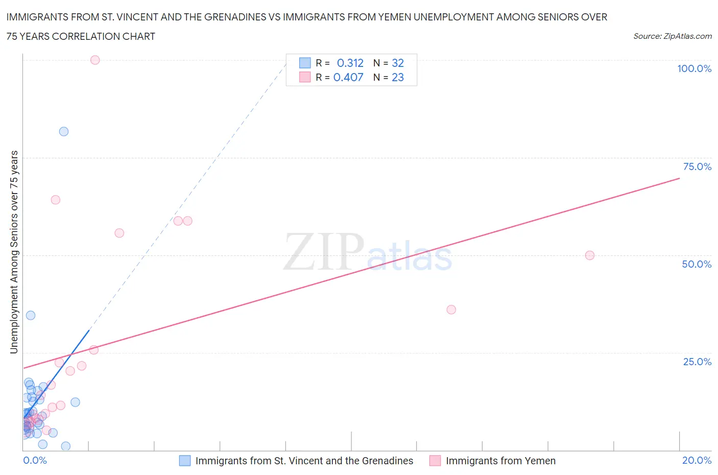 Immigrants from St. Vincent and the Grenadines vs Immigrants from Yemen Unemployment Among Seniors over 75 years