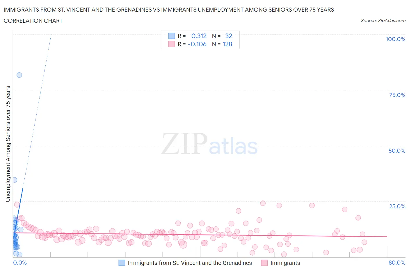 Immigrants from St. Vincent and the Grenadines vs Immigrants Unemployment Among Seniors over 75 years