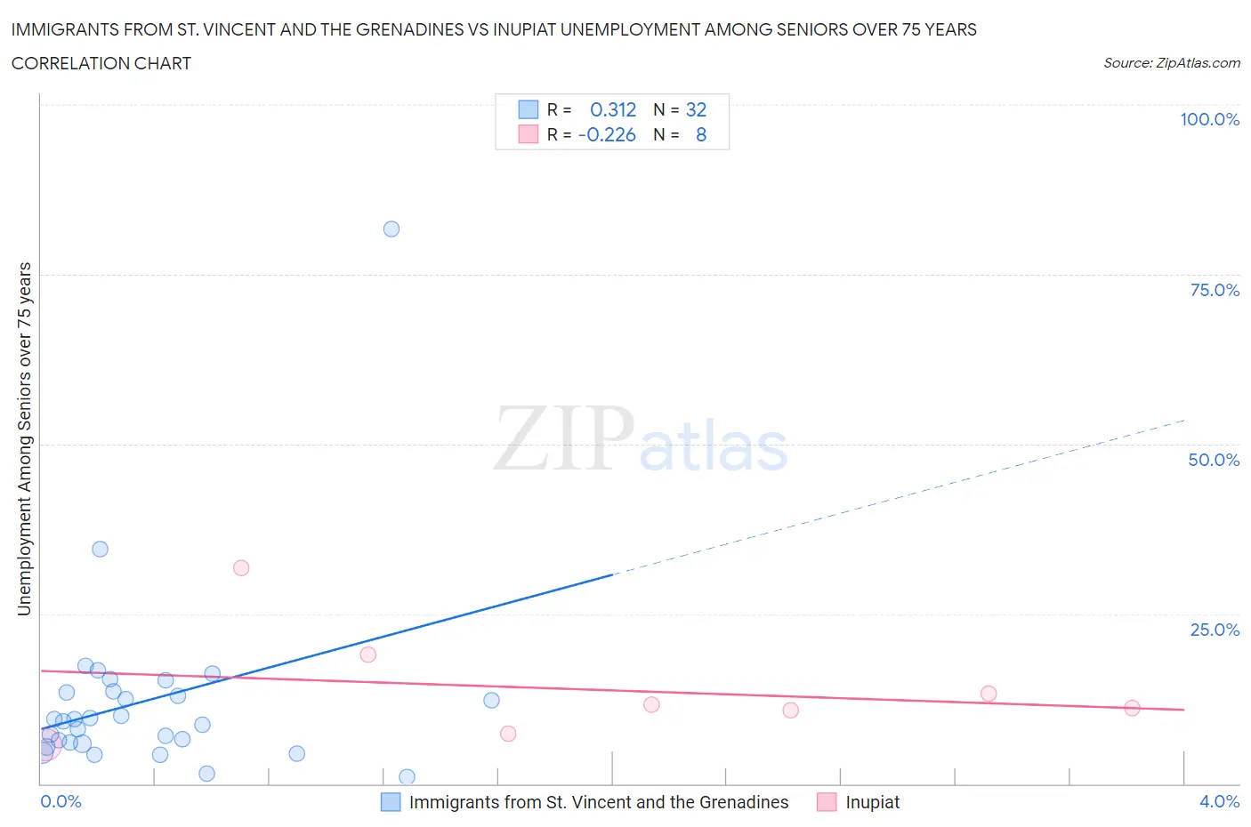 Immigrants from St. Vincent and the Grenadines vs Inupiat Unemployment Among Seniors over 75 years