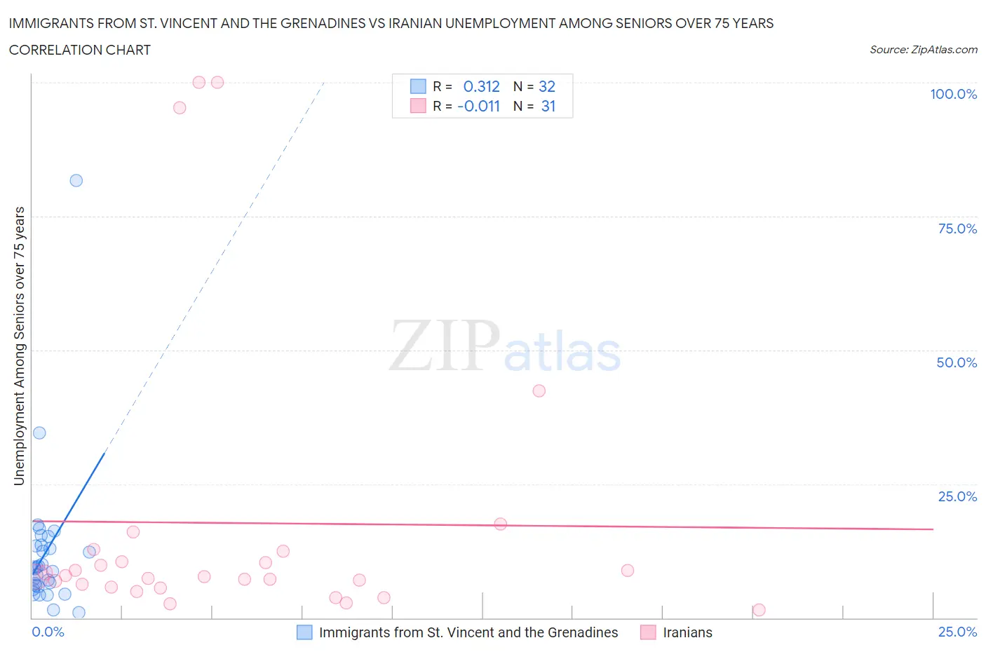 Immigrants from St. Vincent and the Grenadines vs Iranian Unemployment Among Seniors over 75 years
