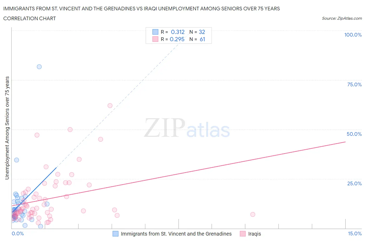 Immigrants from St. Vincent and the Grenadines vs Iraqi Unemployment Among Seniors over 75 years