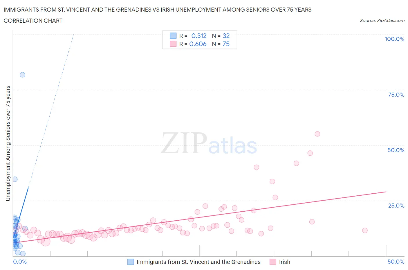 Immigrants from St. Vincent and the Grenadines vs Irish Unemployment Among Seniors over 75 years