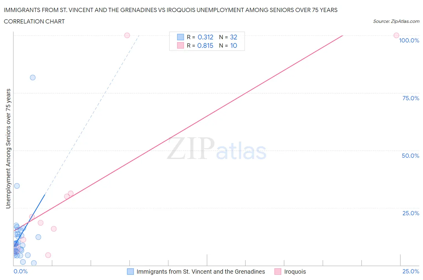 Immigrants from St. Vincent and the Grenadines vs Iroquois Unemployment Among Seniors over 75 years