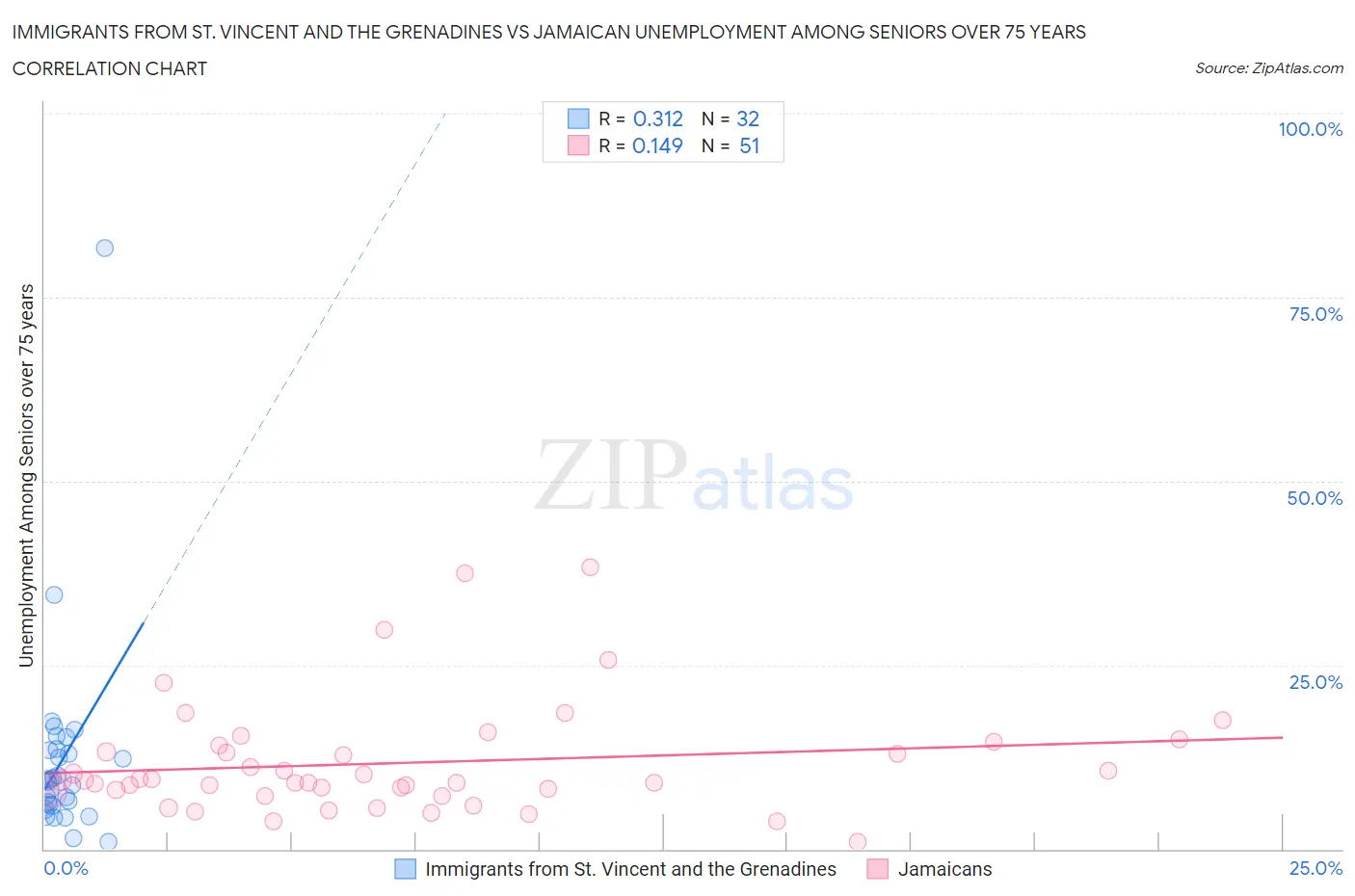 Immigrants from St. Vincent and the Grenadines vs Jamaican Unemployment Among Seniors over 75 years