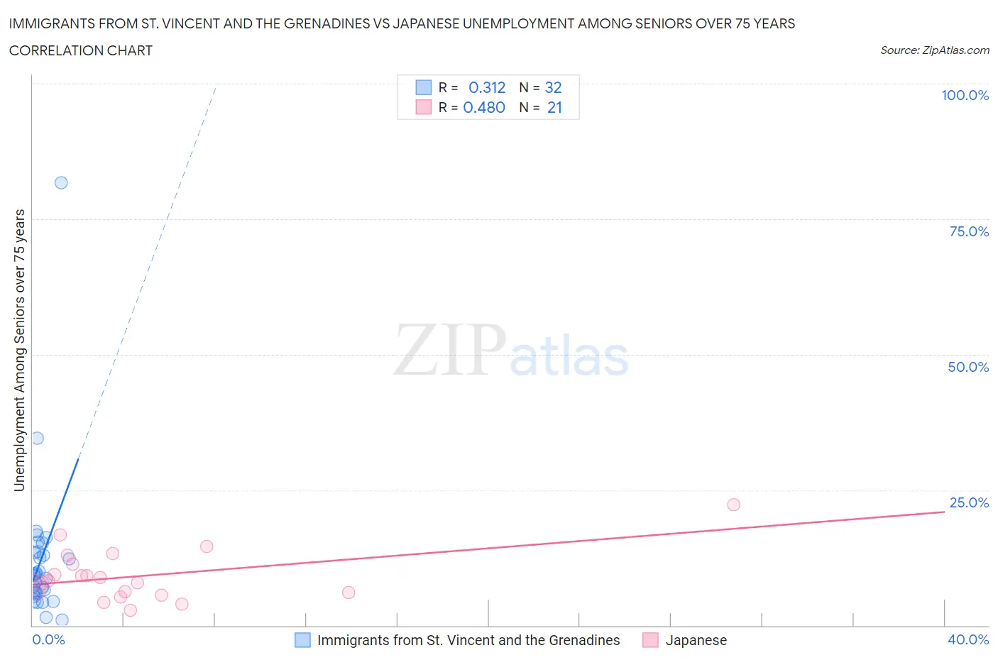 Immigrants from St. Vincent and the Grenadines vs Japanese Unemployment Among Seniors over 75 years