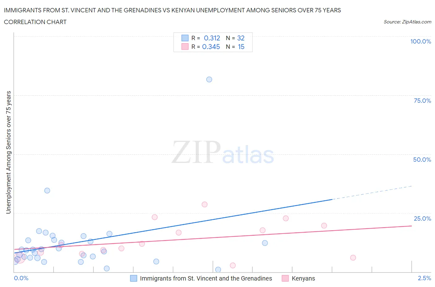 Immigrants from St. Vincent and the Grenadines vs Kenyan Unemployment Among Seniors over 75 years