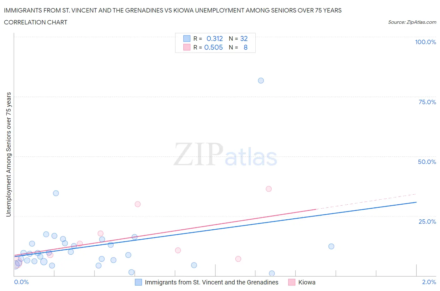 Immigrants from St. Vincent and the Grenadines vs Kiowa Unemployment Among Seniors over 75 years