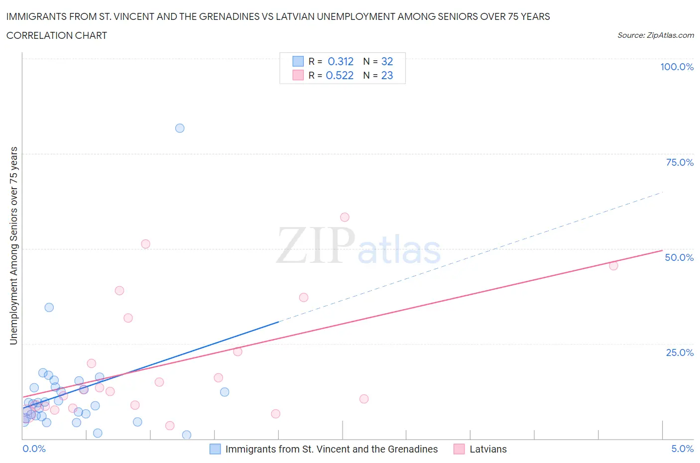 Immigrants from St. Vincent and the Grenadines vs Latvian Unemployment Among Seniors over 75 years