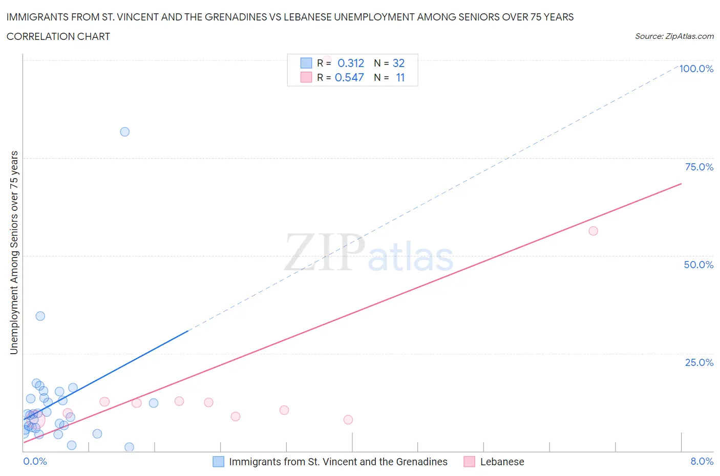 Immigrants from St. Vincent and the Grenadines vs Lebanese Unemployment Among Seniors over 75 years