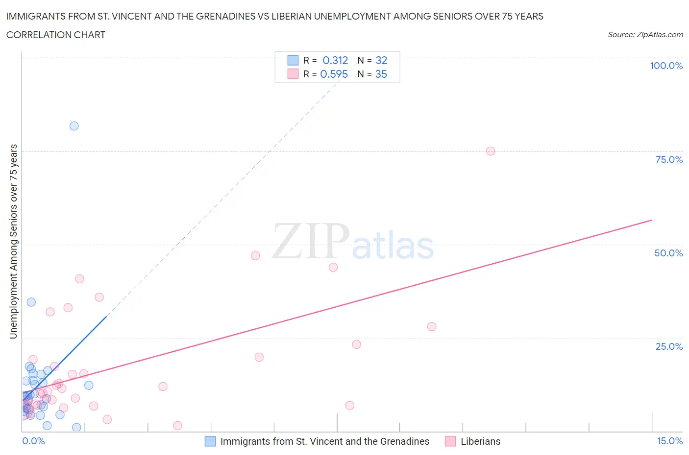Immigrants from St. Vincent and the Grenadines vs Liberian Unemployment Among Seniors over 75 years