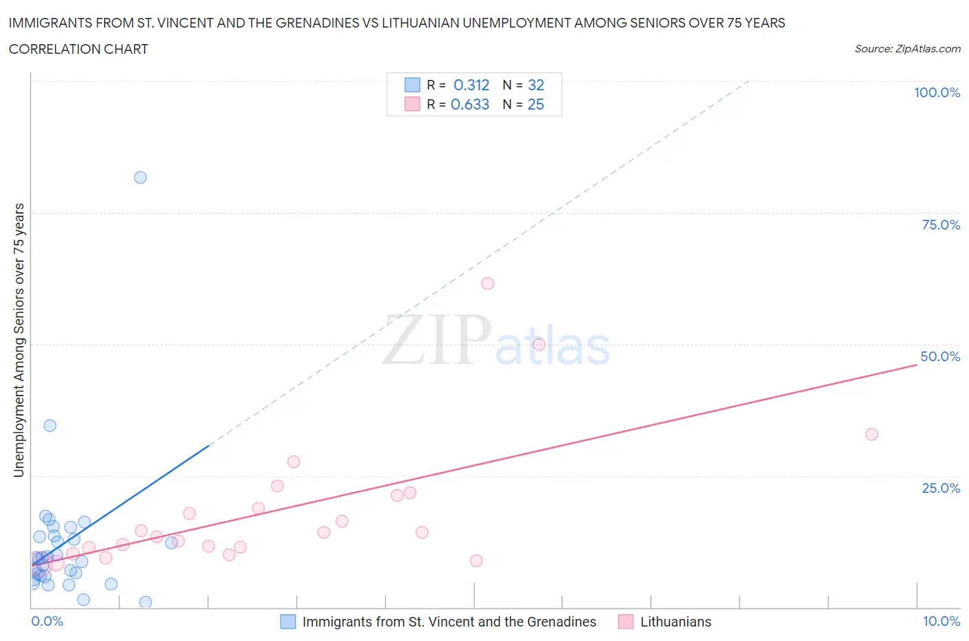 Immigrants from St. Vincent and the Grenadines vs Lithuanian Unemployment Among Seniors over 75 years