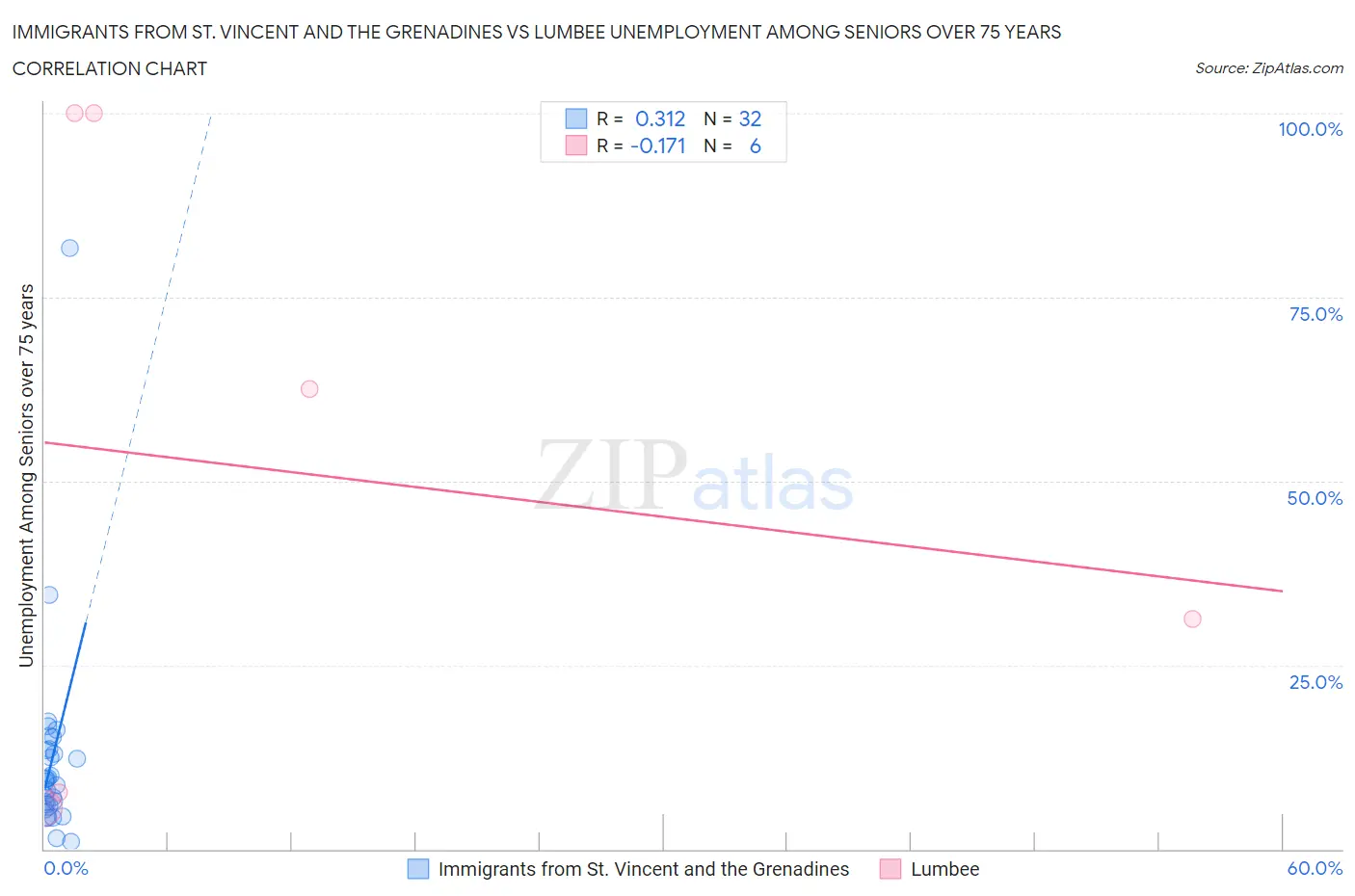 Immigrants from St. Vincent and the Grenadines vs Lumbee Unemployment Among Seniors over 75 years