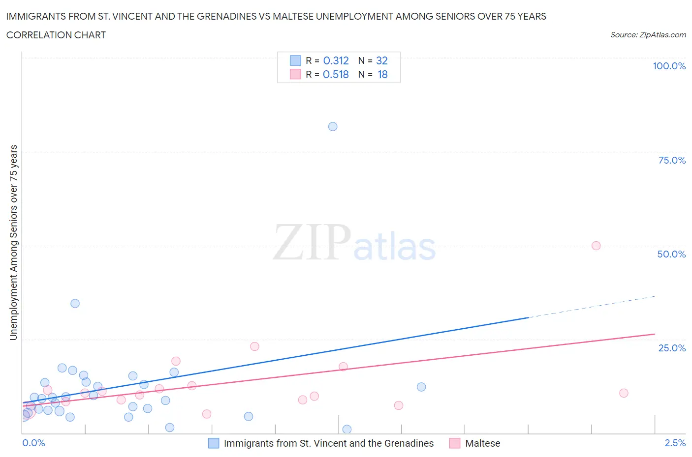 Immigrants from St. Vincent and the Grenadines vs Maltese Unemployment Among Seniors over 75 years